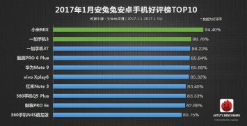 Лучшие смартфоны в январе в рейтинге AnTuTu
