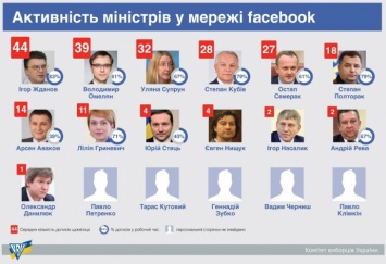 70% сообщений в Facebook министры постят на работе - исследование