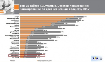 Это стоит лайкнуть: "Обозреватель" вошел в топ самых популярных украинских сайтов