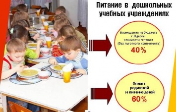 В школах и детсадах Одессы созданы условия для организации качественного питания детей