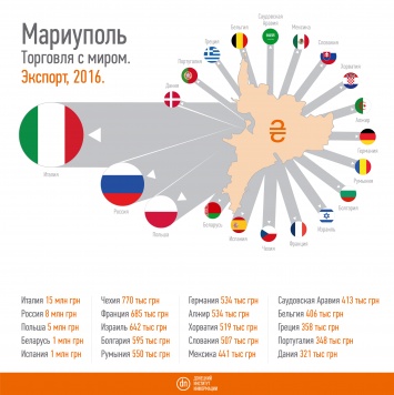 Как торговал Мариуполь с миром в 2016 году (инфографика)