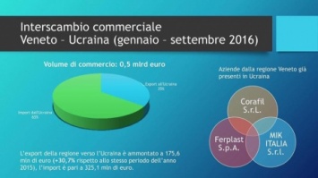 Украина экспортировала на $500 млн в Венето, где хотели признать аннексию Крыма