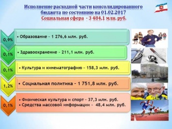 Расходы бюджета Крыма за январь превысили прошлогодний показатель более чем на 700 миллионов рублей, - Кивико