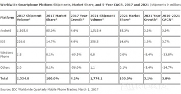 IDC: Windows Phone исчезнет с рынка в 2021 году