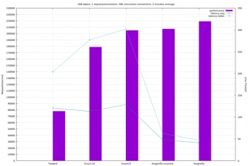 Сравнение производительности сетевой подсистемы DragonFly BSD, FreeBSD и ядра Linux