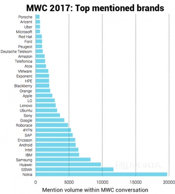 О бренде Nokia больше всего говорили на прошедшем MWC