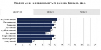 В Луганске и Донецке цены на квартиры продолжают падать, - СМИ