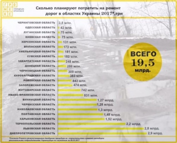 Ремонт дорог на Днепропетровщине: рекордные суммы и рекордные сроки