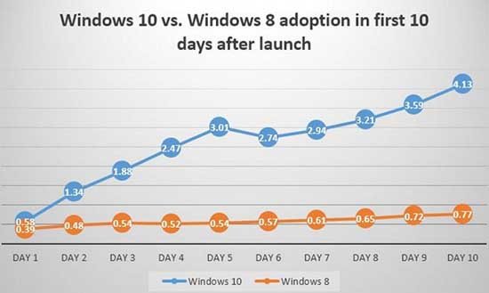 Windows 10 оказалась намного популярнее Windows 8
