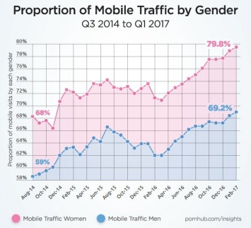 Женщины чаще мужчин смотрят порно на смартфонах - PornHub