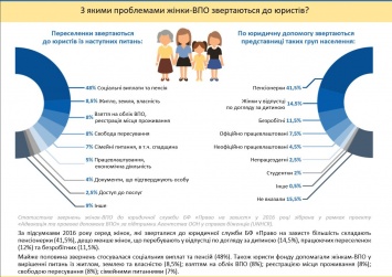 У переселенок спросили об их проблемах