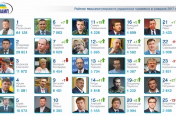 Рейтинг медиапопулярности украинских публичных лиц (февраль 2017 г.)