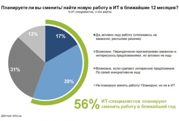 56% украинских IT-специалистов планируют сменить работу в ближайший год