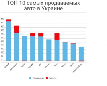 В Украине растут продажи автомобилей: какие машины и за сколько покупают украинцы