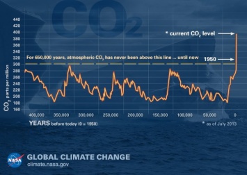 Уровень СО2 достиг рекордного значения в 2017 году - Климатологи