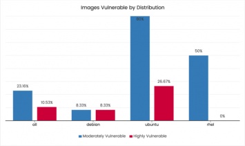 11% актуальных образов в репозиториях Docker содержат опасные уязвимости