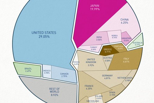 США необходимо отдать более 23,3 госдолга мира