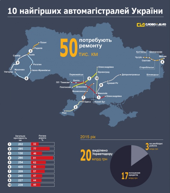 Какие николаевские направления украинские водители объезжают десятой дорогой