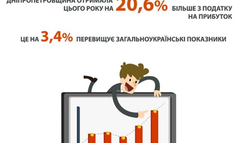 В этом году Днепропетровщина получила на 20,6% больше налога на доходы физических лиц