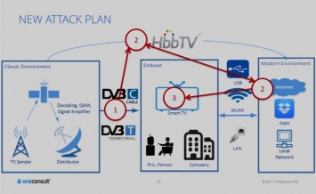 Продемонстрировано получение контроля за Smart TV через подмену сигнала цифрового телевидения