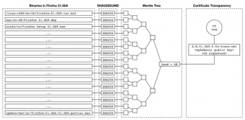 Mozilla развивает средства верификации бинарных файлов Firefox