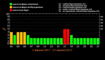Стало известно расписание магнитных бурь, которые накроют Украину в апреле