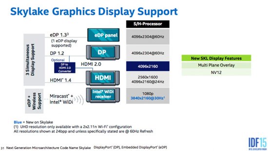 Процессоры Intel Skylake позволяют выводить изображение сразу на три 4К-монитора