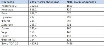 Рейтинг интернет-провайдеров: количество абонентов интернета на украинском рынке практически не расте