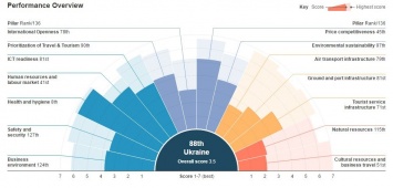 В рейтинге туристической конкурентоспособности Украина оказалась на 88 месте из 136