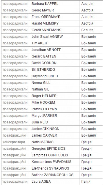 Опубликован список депутатов Европарламента, которые голосовали против безвиза с Украиной