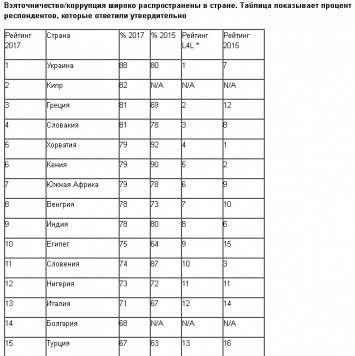 Украина поднялась на первое место в рейтинге коррупции