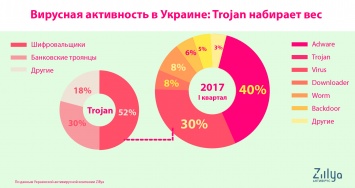 Компьютеры украинцев массово заражают новыми вирусами-троянами