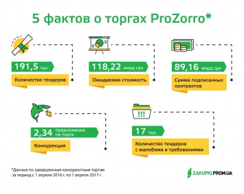 Год системы ProZorro в цифрах: крупнейшие закупки и заказчики