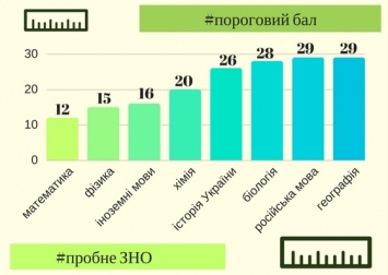 Названы проходные баллы внешнего независимого оценивания-2017 по всем предметам