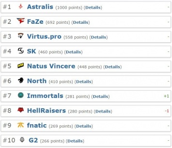 Обновленный рейтинг команд от HLTV.org за 17 апреля