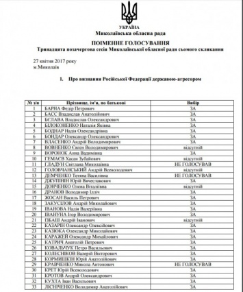 Шесть депутатов облсовета не проголосовали за признание РФ агрессором, а некоторые во время голосования «испарились»