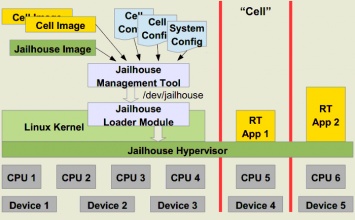 Представлен открытый гипервизор Jailhouse 0.7, развиваемый компанией Siemens
