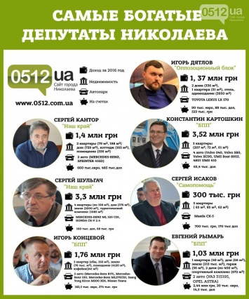 ТОП-7 самых богатых депутатов Николаевского городского совета (ИНФОГРАФИКА)