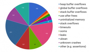 Итоги пяти месяцев изучения безопасности СПО проектом OSS-Fuzz