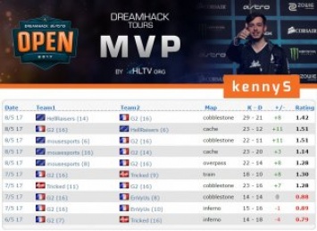 "КennyS" получил звание MVP турнира DreamHack Tours 2017