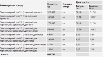 Земляки Авакова закупят для МВД номерные знаки по ценам на 25% выше прошлогодних