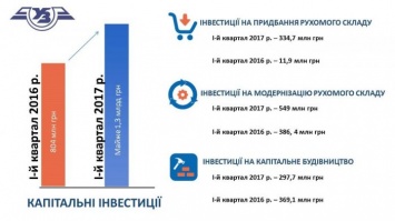 "Укрзализныця" направила почти 1,3 млрд гривен на капинвестиции в первом квартале