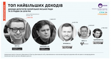 Кто оказался самым богатым из запорожских депутатов - рейтинг