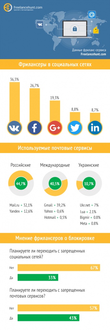 Как запрет "ВКонтакте" и "Яндекс" отразился на украинских фрилансерах