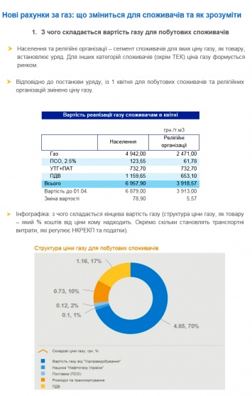 Криворожане будут платить за газ несколько больше