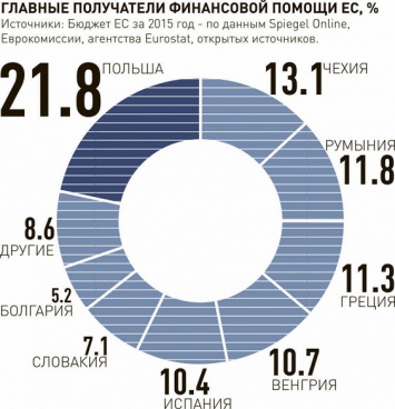 Германия призвала уменьшить финансовую помощь Польше и Венгрии, которые не принимают беженцев