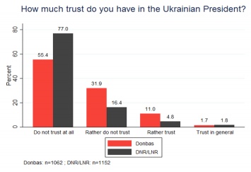 На оккупированных территориях Донбасса в Россию хотят 44,5%, а в Украину - 55,6% - Германское исследование