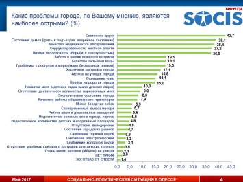 Одесситов больше всего беспокоит состояние дорог