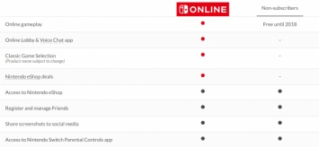 Nintendo Switch: стоимость и новые подробности платной подписки