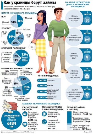 На что берут кредиты украинцы: в среднем заемщик должен шесть тысяч гривен